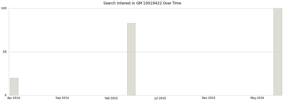 Search interest in GM 10019422 part aggregated by months over time.