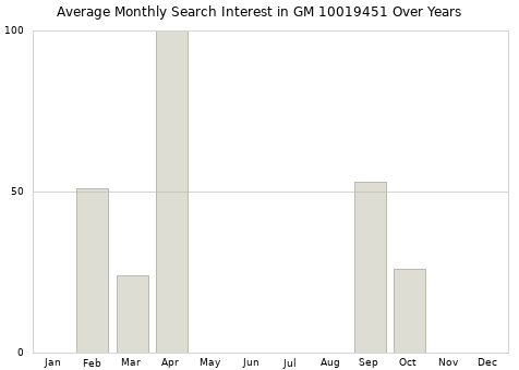 Monthly average search interest in GM 10019451 part over years from 2013 to 2020.