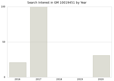 Annual search interest in GM 10019451 part.