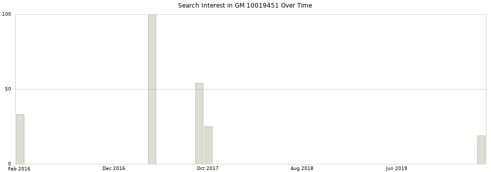 Search interest in GM 10019451 part aggregated by months over time.