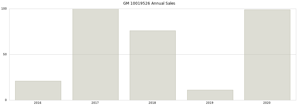 GM 10019526 part annual sales from 2014 to 2020.