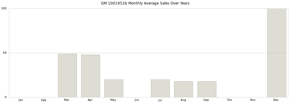GM 10019526 monthly average sales over years from 2014 to 2020.