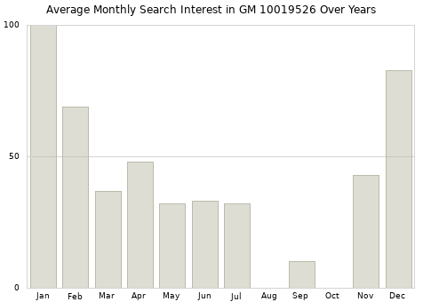 Monthly average search interest in GM 10019526 part over years from 2013 to 2020.