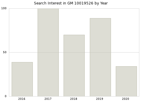 Annual search interest in GM 10019526 part.