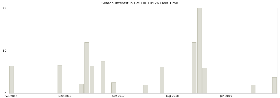 Search interest in GM 10019526 part aggregated by months over time.