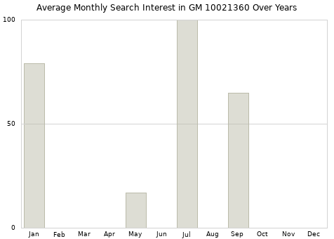 Monthly average search interest in GM 10021360 part over years from 2013 to 2020.