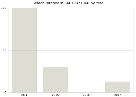 Annual search interest in GM 10021360 part.