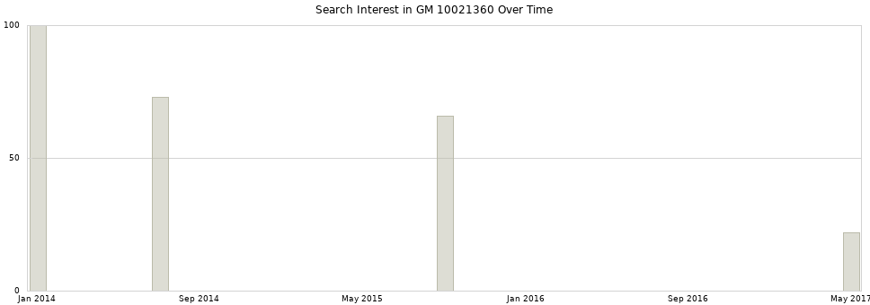 Search interest in GM 10021360 part aggregated by months over time.