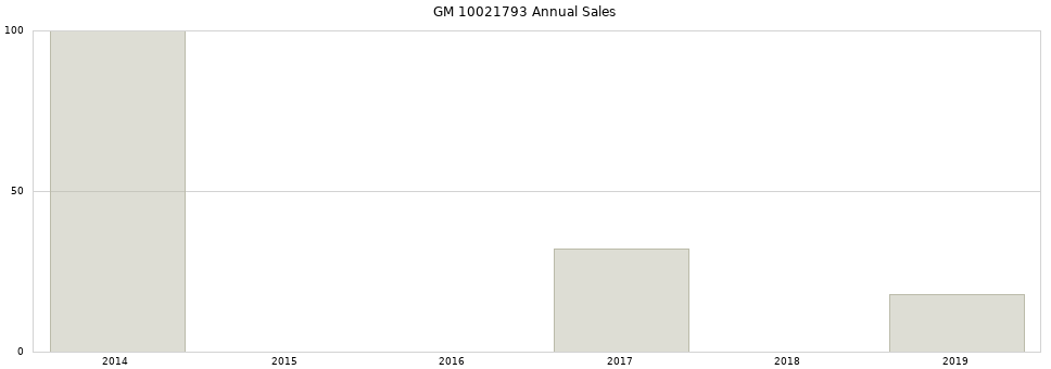 GM 10021793 part annual sales from 2014 to 2020.