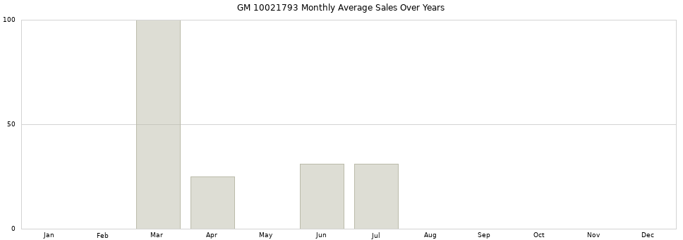 GM 10021793 monthly average sales over years from 2014 to 2020.