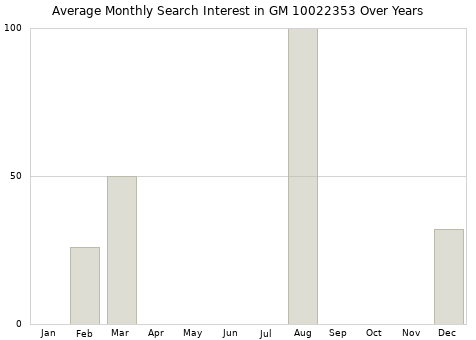 Monthly average search interest in GM 10022353 part over years from 2013 to 2020.