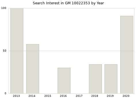 Annual search interest in GM 10022353 part.