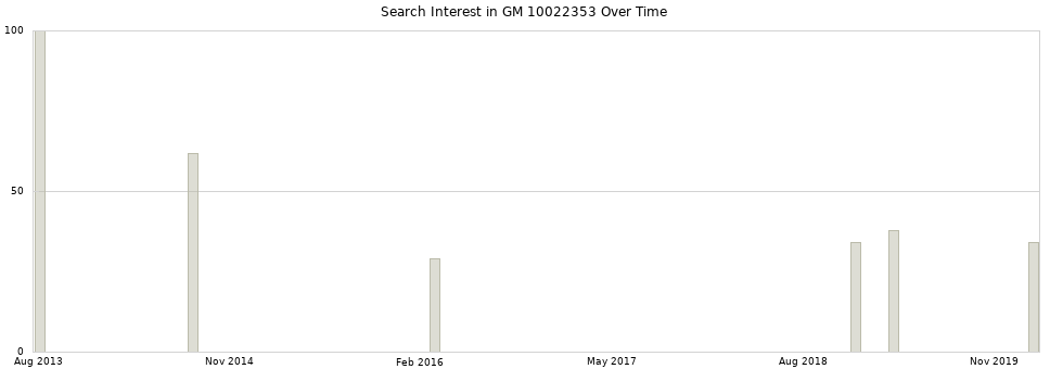 Search interest in GM 10022353 part aggregated by months over time.
