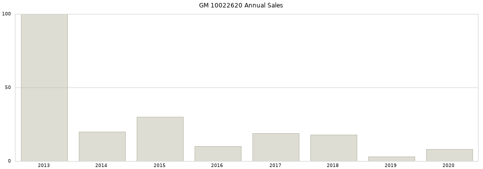 GM 10022620 part annual sales from 2014 to 2020.