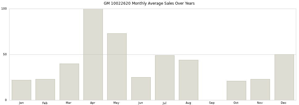 GM 10022620 monthly average sales over years from 2014 to 2020.