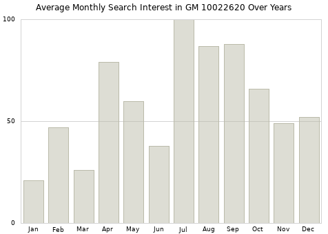Monthly average search interest in GM 10022620 part over years from 2013 to 2020.