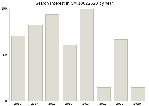 Annual search interest in GM 10022620 part.