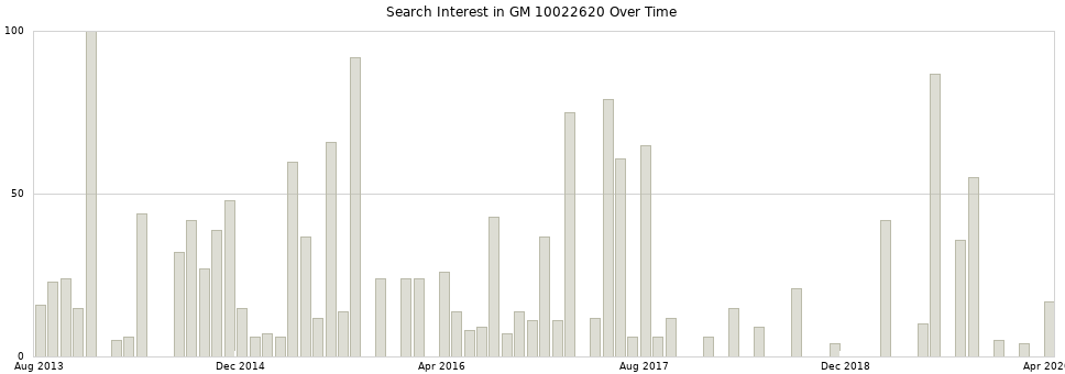 Search interest in GM 10022620 part aggregated by months over time.