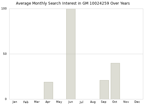 Monthly average search interest in GM 10024259 part over years from 2013 to 2020.