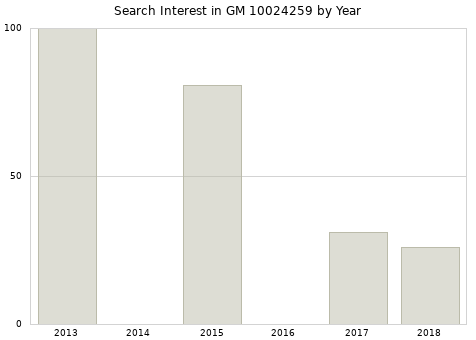 Annual search interest in GM 10024259 part.