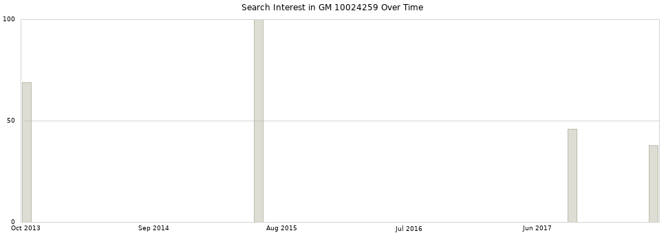 Search interest in GM 10024259 part aggregated by months over time.
