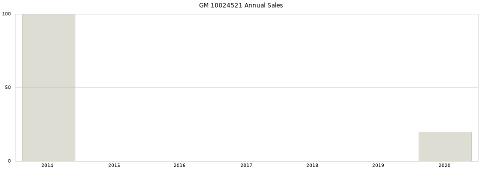 GM 10024521 part annual sales from 2014 to 2020.