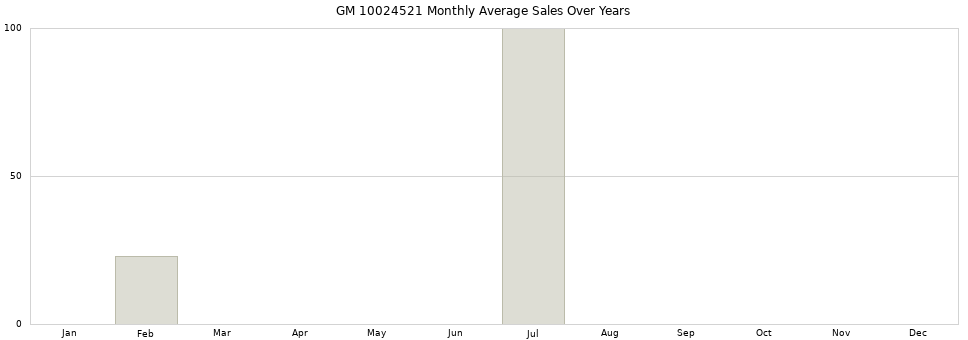 GM 10024521 monthly average sales over years from 2014 to 2020.
