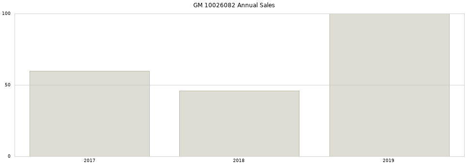 GM 10026082 part annual sales from 2014 to 2020.
