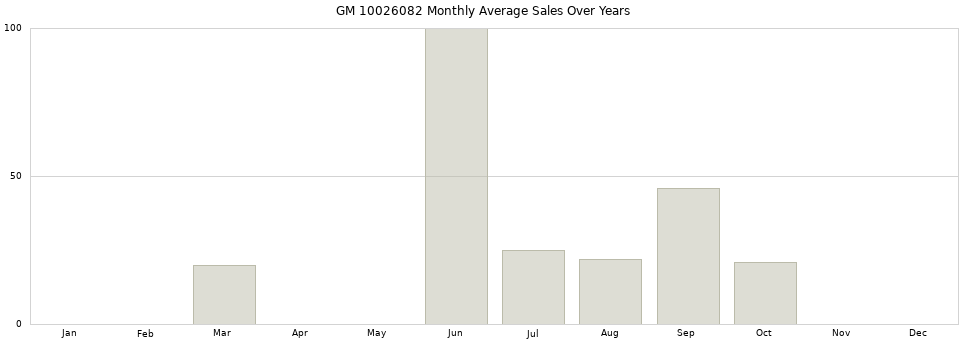 GM 10026082 monthly average sales over years from 2014 to 2020.