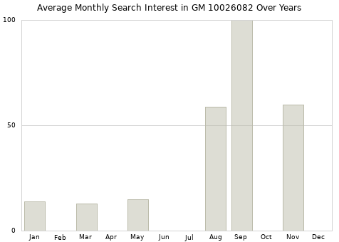 Monthly average search interest in GM 10026082 part over years from 2013 to 2020.