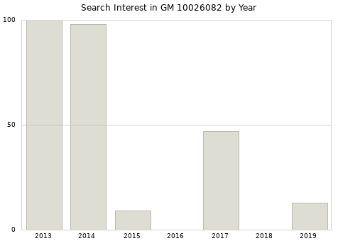 Annual search interest in GM 10026082 part.