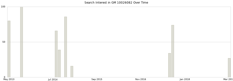 Search interest in GM 10026082 part aggregated by months over time.