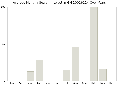 Monthly average search interest in GM 10026214 part over years from 2013 to 2020.