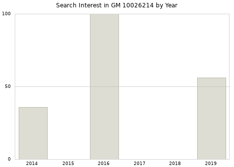 Annual search interest in GM 10026214 part.