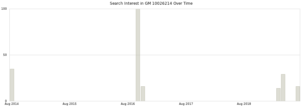 Search interest in GM 10026214 part aggregated by months over time.