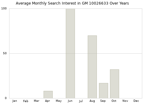 Monthly average search interest in GM 10026633 part over years from 2013 to 2020.