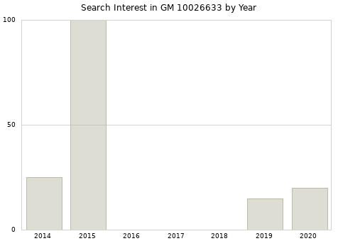 Annual search interest in GM 10026633 part.