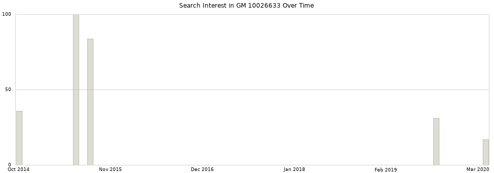 Search interest in GM 10026633 part aggregated by months over time.