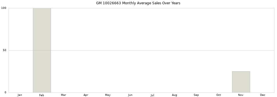 GM 10026663 monthly average sales over years from 2014 to 2020.