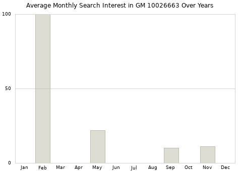 Monthly average search interest in GM 10026663 part over years from 2013 to 2020.
