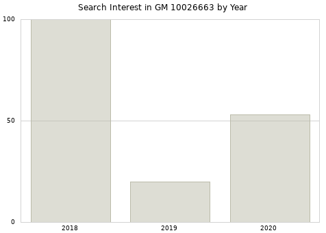Annual search interest in GM 10026663 part.