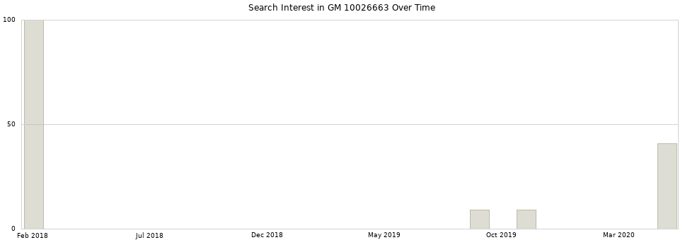 Search interest in GM 10026663 part aggregated by months over time.