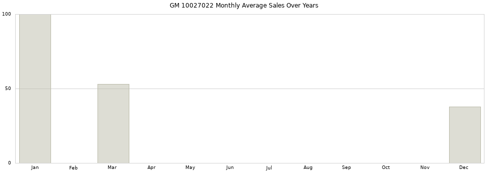 GM 10027022 monthly average sales over years from 2014 to 2020.