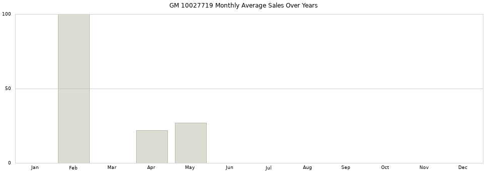 GM 10027719 monthly average sales over years from 2014 to 2020.