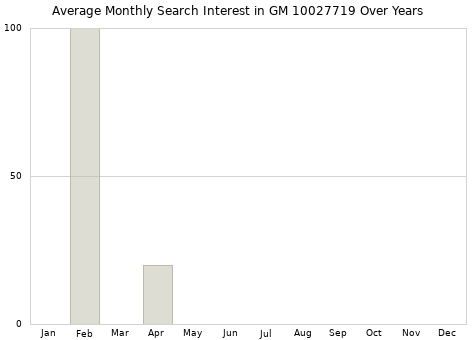 Monthly average search interest in GM 10027719 part over years from 2013 to 2020.