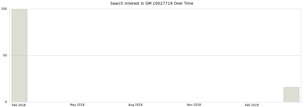 Search interest in GM 10027719 part aggregated by months over time.