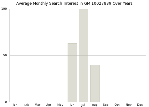 Monthly average search interest in GM 10027839 part over years from 2013 to 2020.