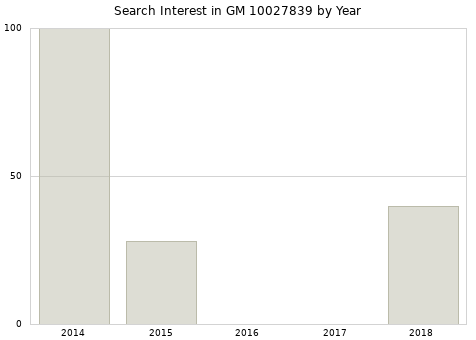 Annual search interest in GM 10027839 part.