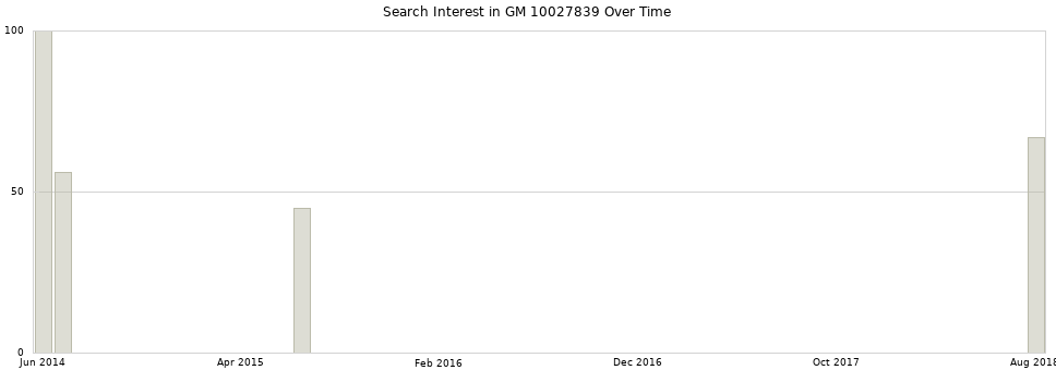 Search interest in GM 10027839 part aggregated by months over time.