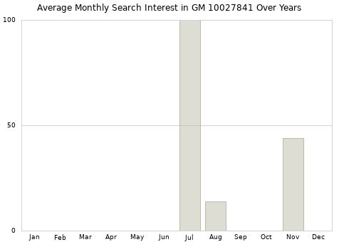 Monthly average search interest in GM 10027841 part over years from 2013 to 2020.